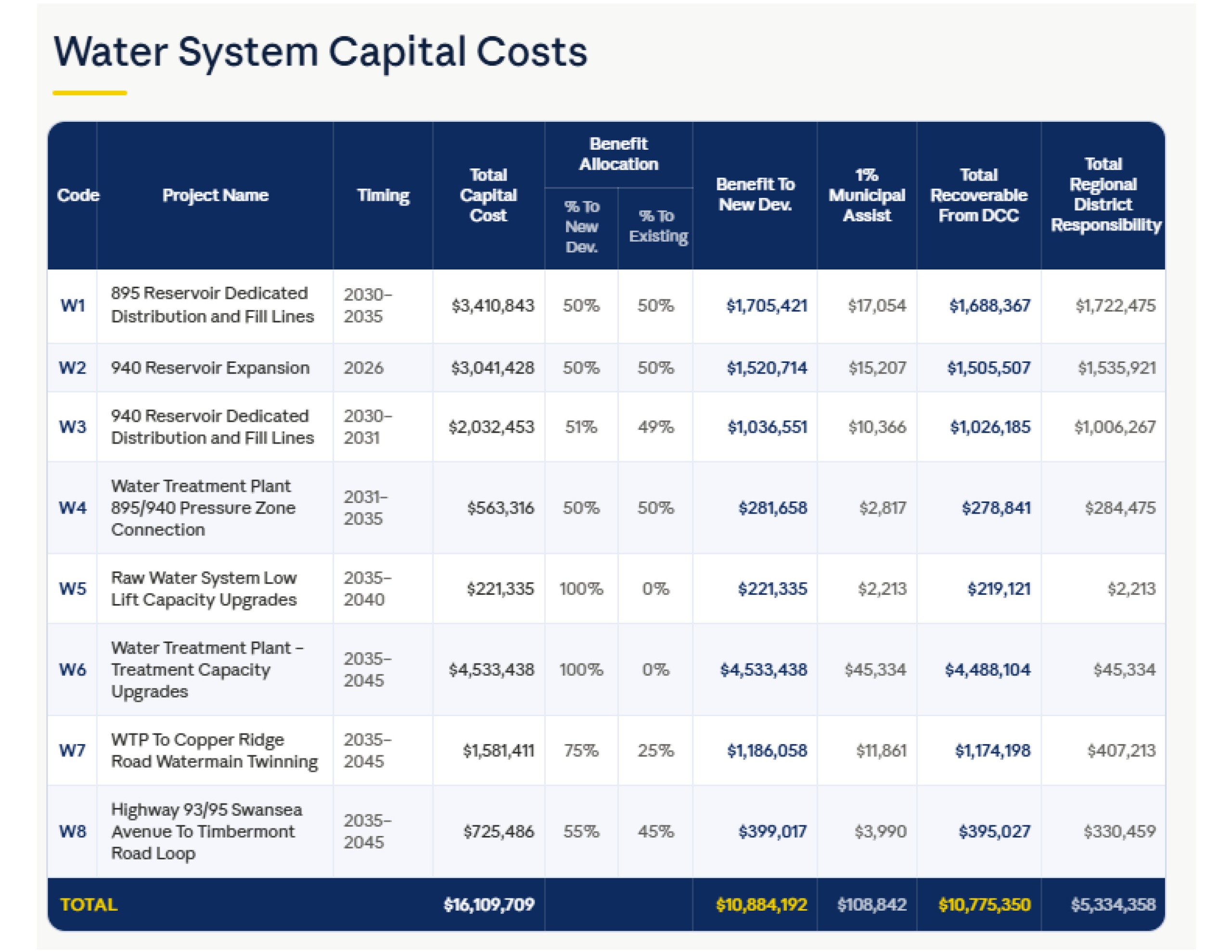 A detailed breakdown of the capital costs for projects with growth costs attributed
